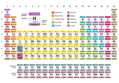 Rainbow Periodic Table vector