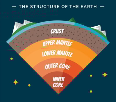Structure of the earth infographic vector