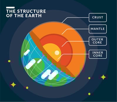 Structure of the earth infographic vector