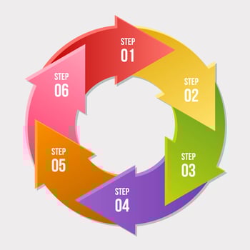 Circle chart, Circle arrows infographic or Cycle Diagram Templates vector