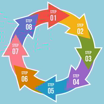 Circle chart, Circle arrows infographic or Cycle Diagram Templates vector