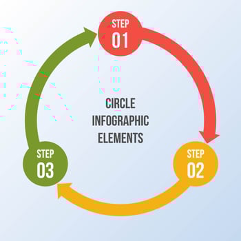 Circle chart, Circle arrows infographic or Cycle Diagram Templates vector