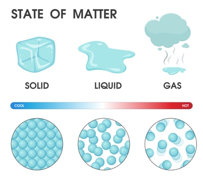 Changing the state of matter from solid, liquid and gas due to temperature. Vector Illustration.