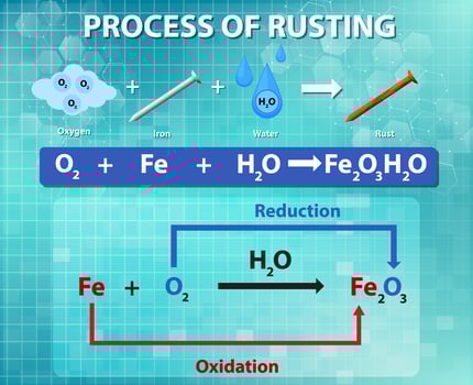 Process of rusting chemical equation vector