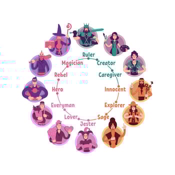 Personality psychological archetypes wheel vector