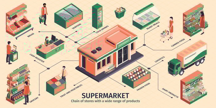 Isometric Supermarket Flowchart Infographics vector