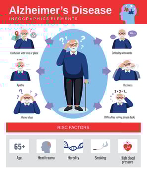 Alzheimer Disease Flat Inforgraphics vector
