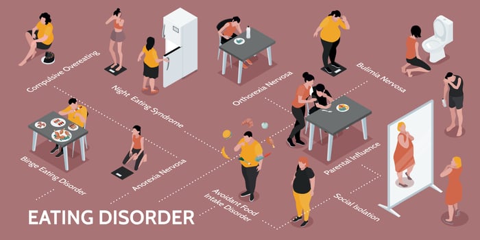 Eating Disorder Isometric Infographics vector