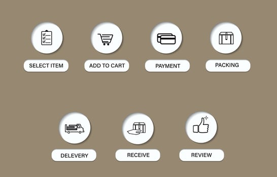 seven steps process of shopping through online stores, icons that look like 3d, list icon for ordering goods, shopping cart, payment, packing, delivery, receiving and review, vector