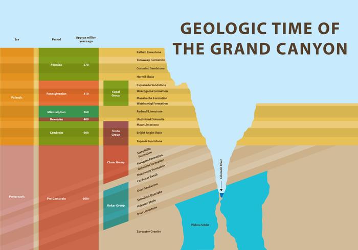 Tiempo geológico del Gran Cañón vector