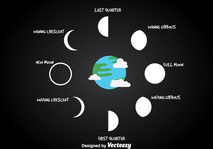 Fase de la luna con el vector de la tierra