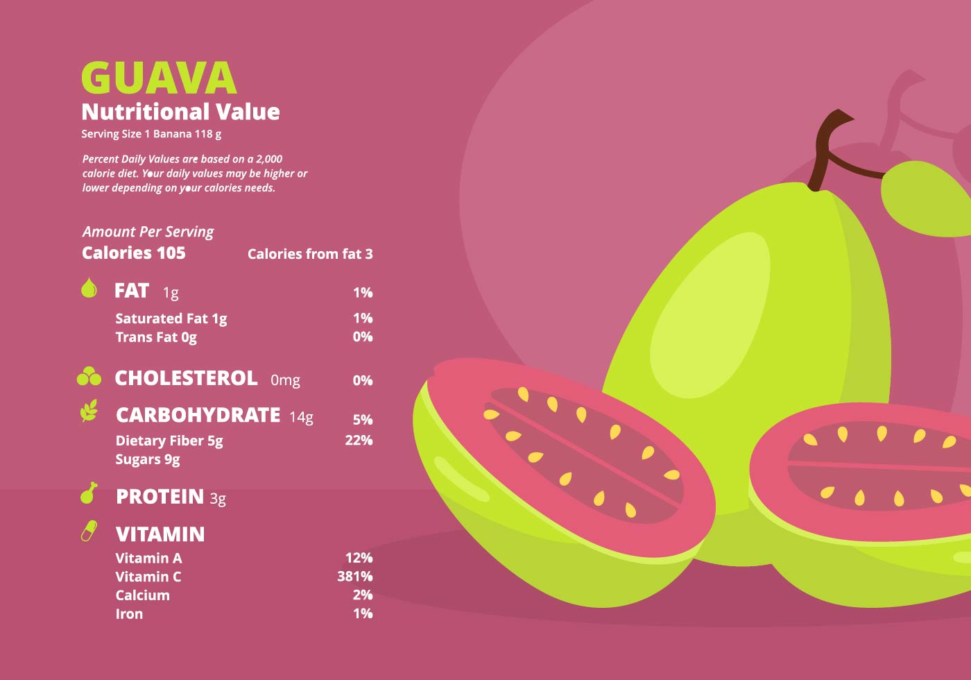 Guava Nutrition Facts Illustration - Download Free Vectors, Clipart Graphics & Vector Art Guava Nutrition Facts Illustration - Download Free Vectors, Clipart Graphics & Vector Art