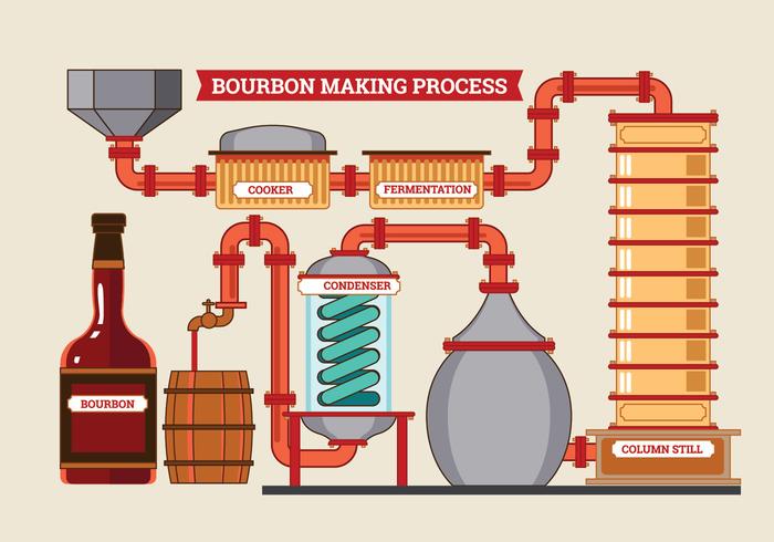 Proceso de fabricación de destilería y whisky y Tema de cervecería vector