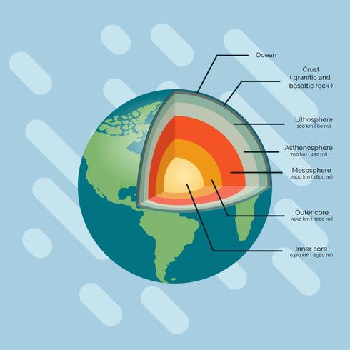 Structure Of The Earth Vector Illustration