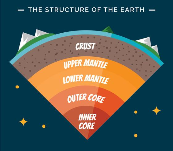 Structure of the earth infographic vector
