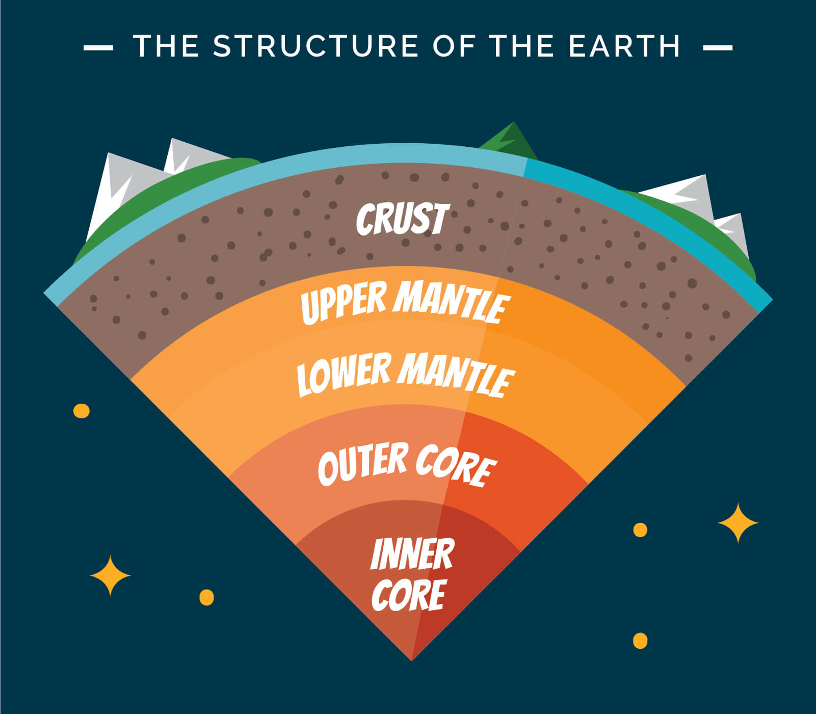 Structure of the earth infographic - Download Free Vectors ...
