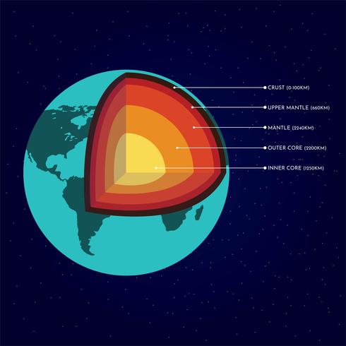 Estructura de la Tierra vector