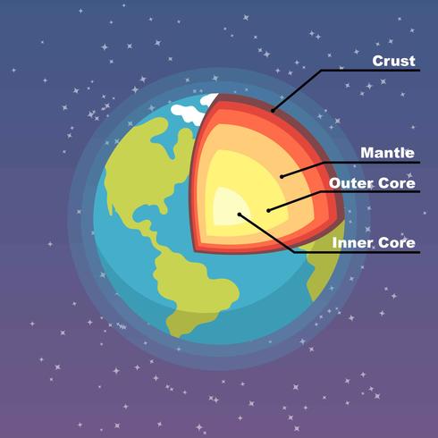 Structure of The Earth vector