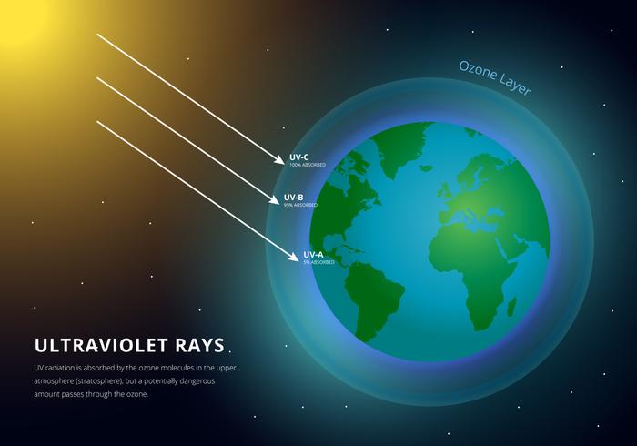 The Earth Atmosphere and Ultraviolet Rays Infographic 230229 Vector Art at Vecteezy
