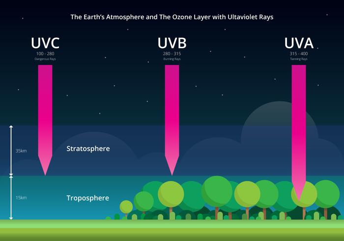 The Earth Atmosphere and Ultraviolet Rays Infographic ... diagram of the mesosphere 