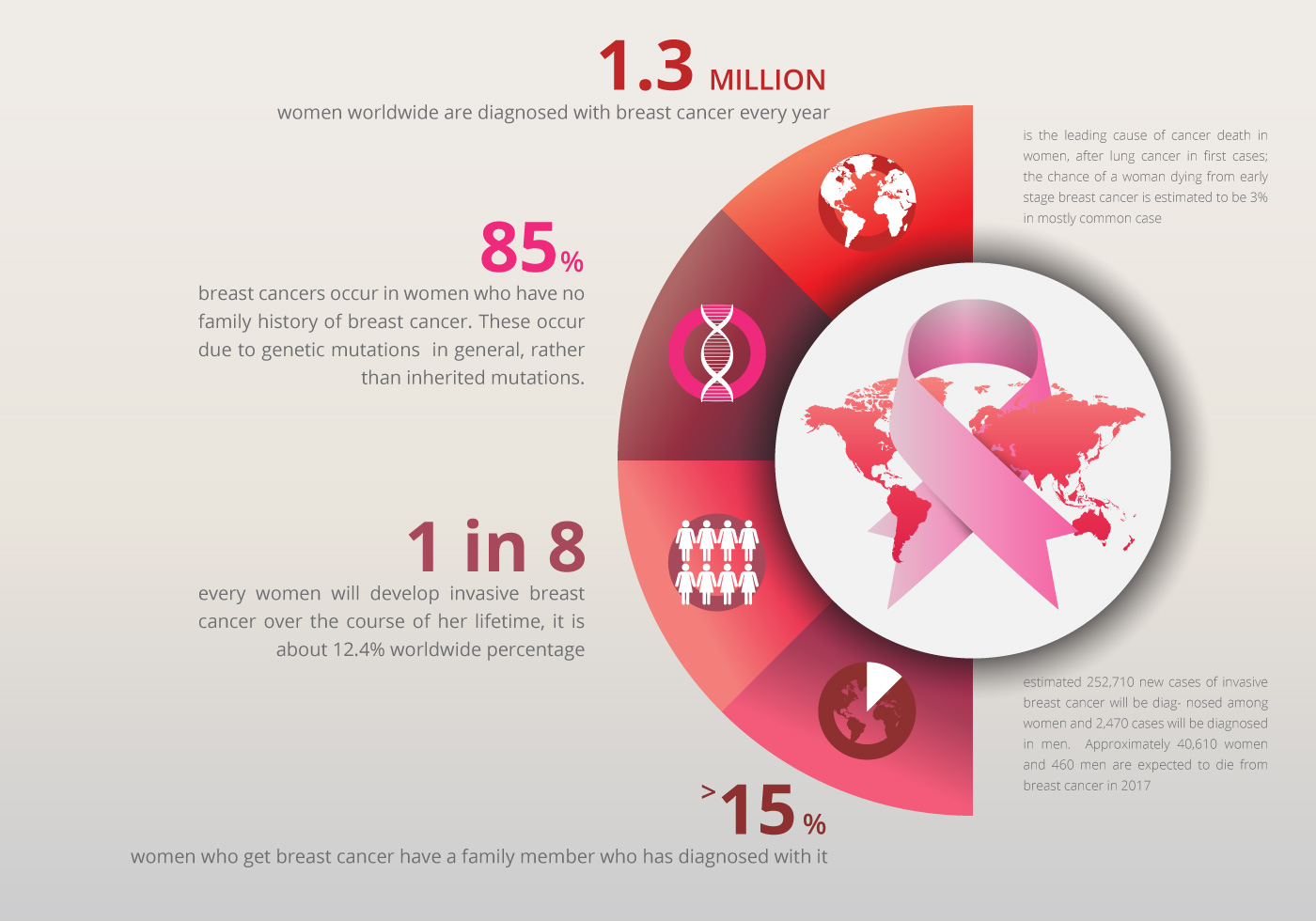 Percent Of Women With Breast Cancer