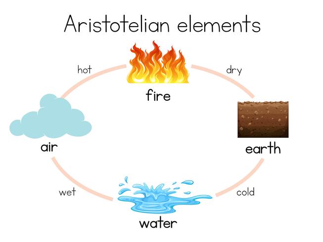 Un diagrama de elementos aristotélicos vector