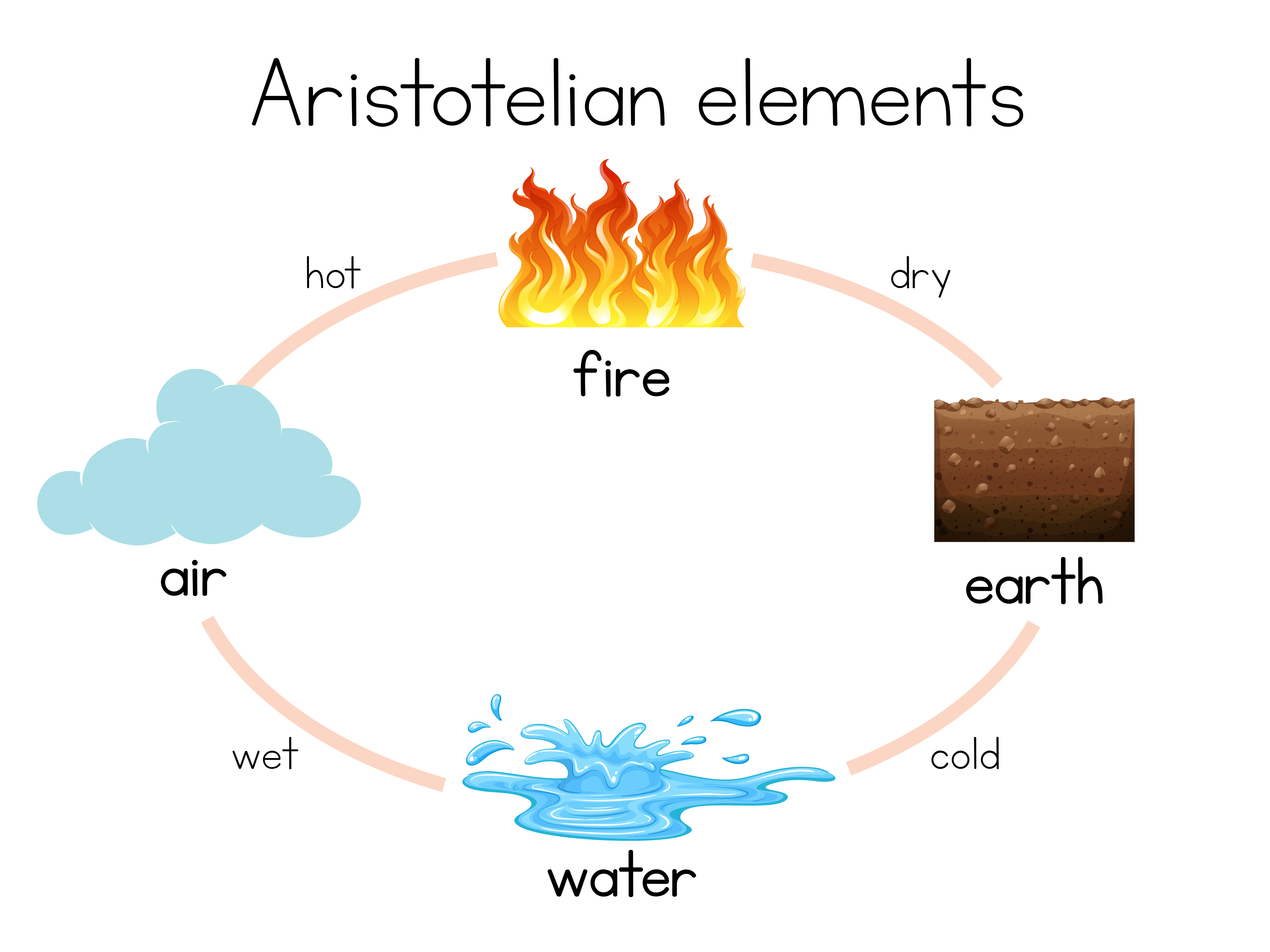 Aristotle And Galileo Venn Diagram