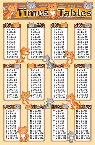 Diagram showing times tables with cats in background vector