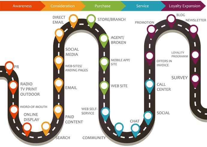 Mapa de viaje del cliente, proceso de decisión de compra del cliente, un mapa de ruta del concepto de vector plano de experiencia de cliente con iconos