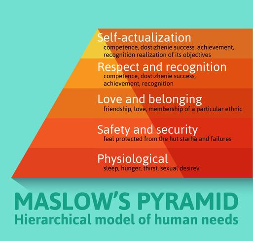 La famosa pirámide de Maslow detallada vector