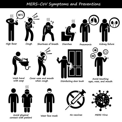 Mers-CoV Symptoms Prevención de la transmisión Stick Figure Pictogram Icons. vector