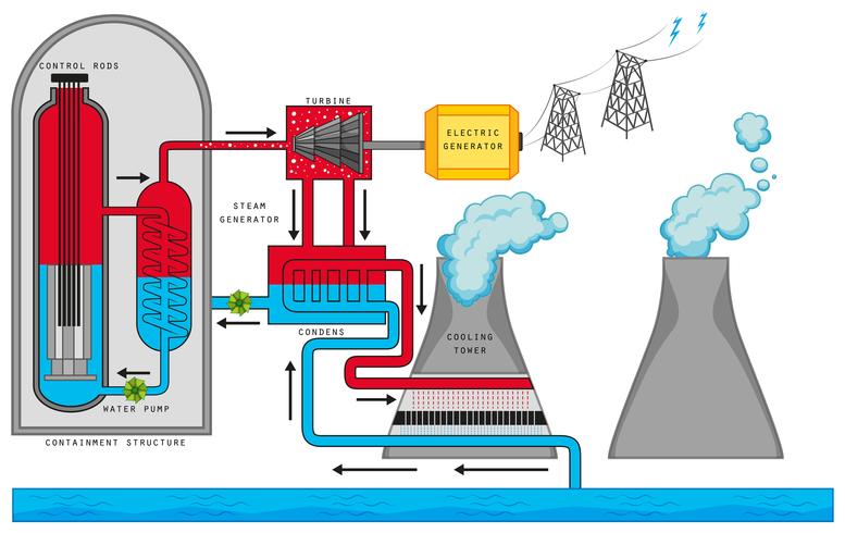 Diagrama que muestra la reacción nuclear. vector