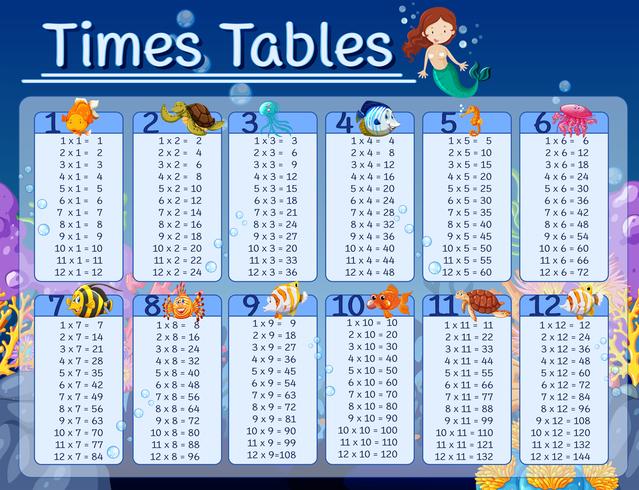 Times tables chart with underwater background vector