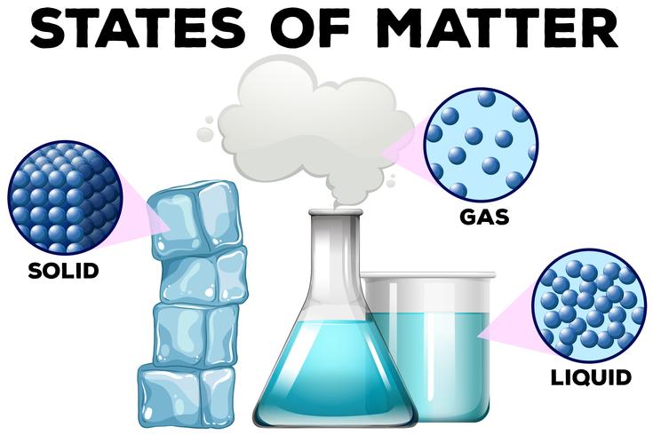 Diagrama de la materia en diferentes estados. vector