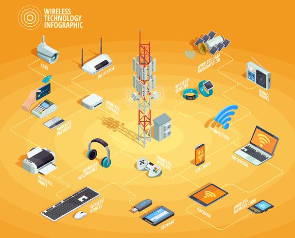 Wireless Technology Isometric Infographic Flowchart Poster vector