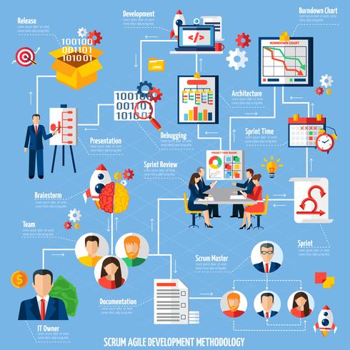 Diagrama de flujo del proceso de desarrollo de proyectos Scrum Agile vector