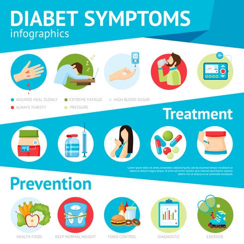 Diabetes síntomas infografía plana poster vector