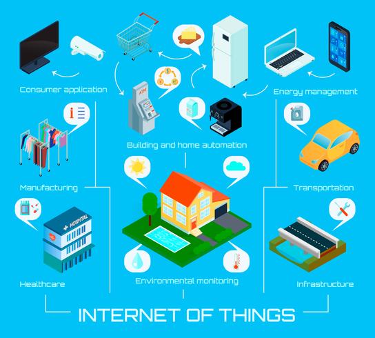 Cartel infográfico isométrico de Internet Things vector