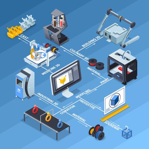 Diagrama de flujo isométrico de impresión vector