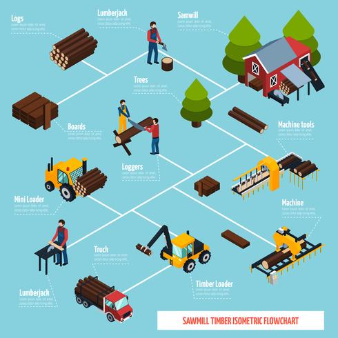 Diagrama de flujo isométrico de aserradero vector