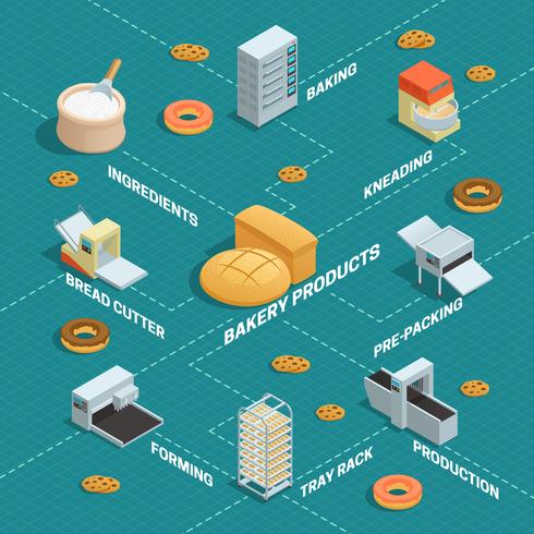 Diagrama de flujo isométrico de la fábrica de panadería vector