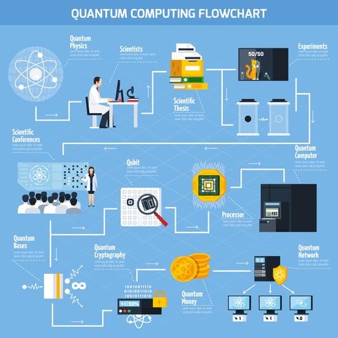 Diagrama de flujo plano de computación cuántica vector