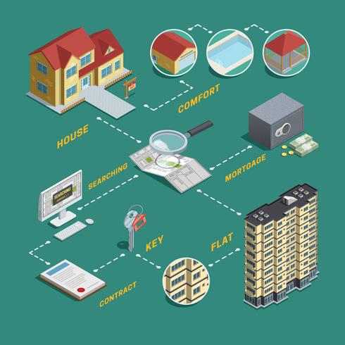 Diagrama de flujo isométrico de búsqueda de propiedades inmobiliarias vector