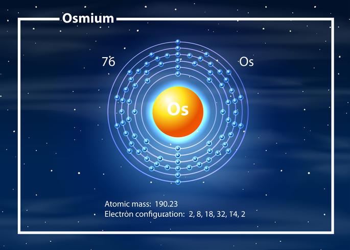 Un diagrama de elementos de osmio vector