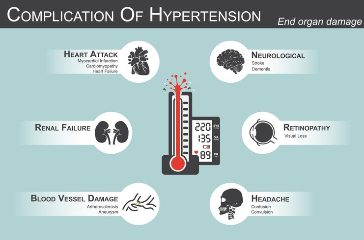 Complication of HypertensionHeart attack  myocardial infarction , cardiomyopathy Brain  stroke , dementia  visual loss HeadacheRenal failure Artherosclerosis , aneurysm  end organ damage vector