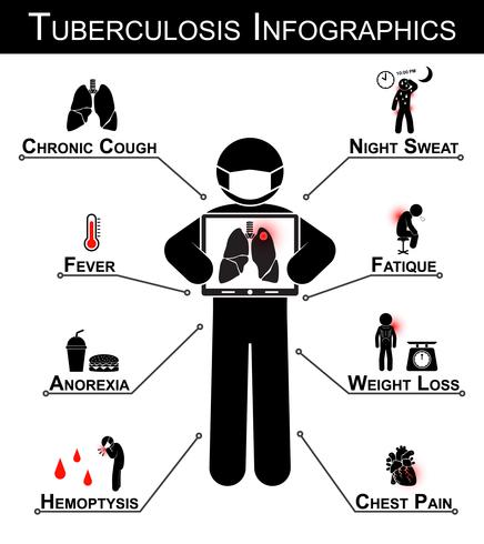 Infografía de tuberculosis (TB) (Síntoma de tuberculosis: tos crónica, sudor nocturno, fiebre, fatiga, anorexia, pérdida de peso, hemoptisis, dolor torácico) vector