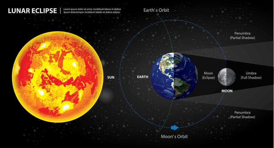 Lunar Eclipses Sun Earth and Moon Vector Illustration