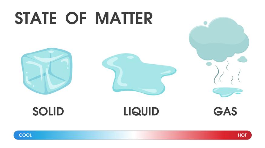 Changing the state of matter from solid, liquid and gas due to temperature. Vector Illustration.