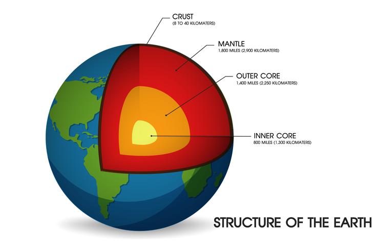 Estructura de la tierra. vector