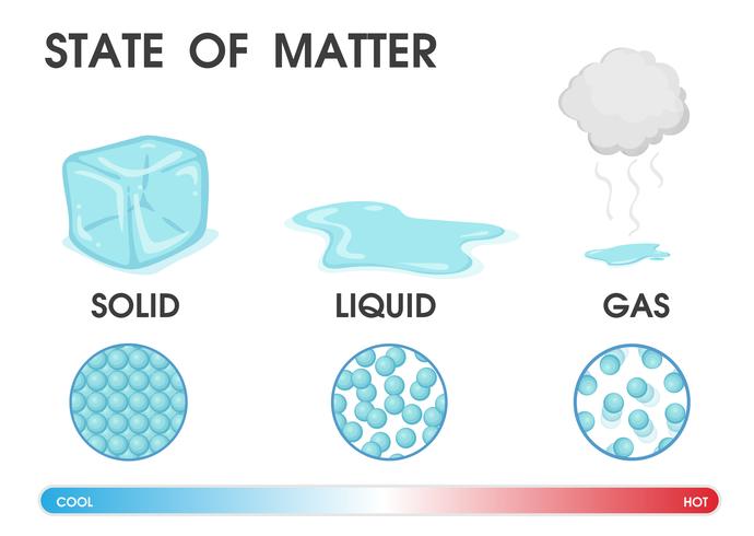 Changing the state of matter from solid, liquid and gas due to temperature. Vector Illustration.